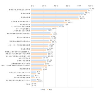 防災準備、被災経験者は未経験者より約2倍準備していることが判明