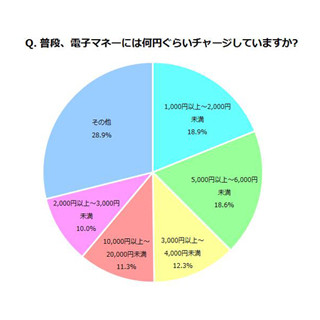 電子マネー、1番人気はどのカード?