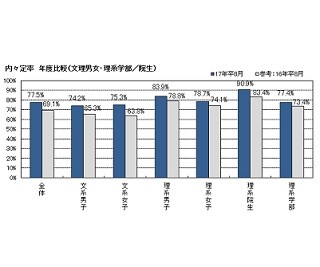 文系女子の内々定率、文系男子を上回る - マイナビ調査