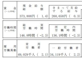 実質賃金、6カ月連続プラス - 現金給与総額も増