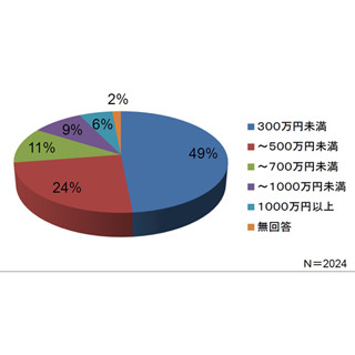 個人投資家の年収は? - 1,000万円以上は6%