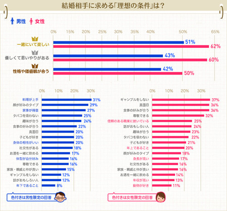 結婚相手の年収 理想と現実の差は マイナビニュース