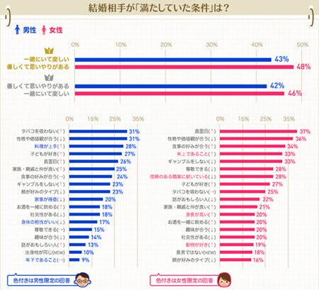 結婚相手の年収 理想と現実の差は マイナビニュース