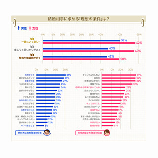 結婚相手の年収、理想と現実の差は?