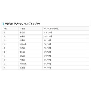 秋の訪日旅行、行き先伸び率ランキング1位はどの県?