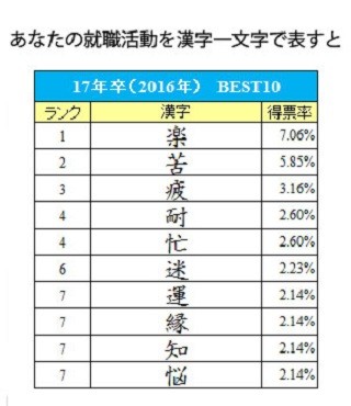 2017年卒の就職活動を表す漢字、理系1位は「楽」 - 文系は?