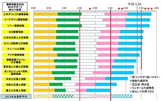 損害保険業界のWebサポート/問合せ窓口の格付け発表 - HDI-Japan