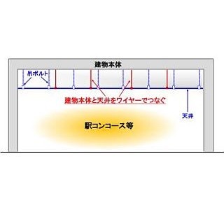 JR東海、新幹線・在来線計47駅で地震に備えた天井の落下防止対策工事に着手