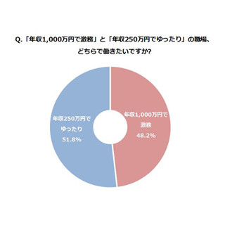 年収1,000万円で激務と年収250万円でゆったりの職場、働くならどっち?