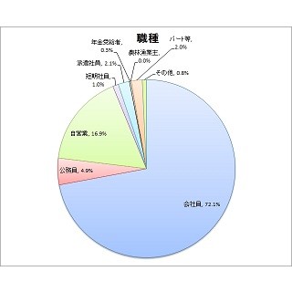 住宅ローン、会社員の借入額は平均2,388万円 – 頭金は?