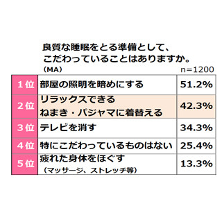 「理想の男性の腕枕」VS「誰にも邪魔されず1人」、至福の眠りはどっち?