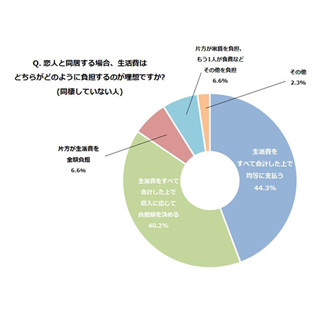 同棲の生活費、どっちがどれだけ負担すべき?