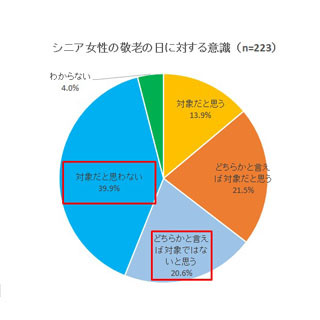 シニア女性の4割が「敬老の日のお祝い」に抵抗感 - 理由は?