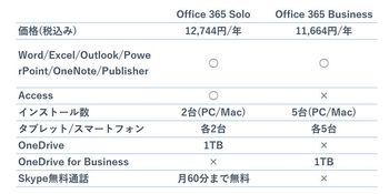 個人でもoffice 365 Businessがお得 阿久津良和のwindows Weekly Report マイナビニュース