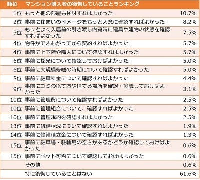 住宅購入で後悔していることランキング 1位は マイナビニュース