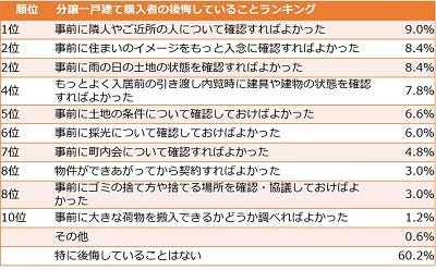 住宅購入で後悔していることランキング 1位は マイナビニュース