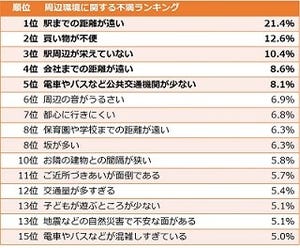 住宅購入で後悔していることランキング、1位は?