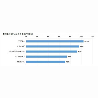 不快に思う カタカナ語 1位は マイナビニュース