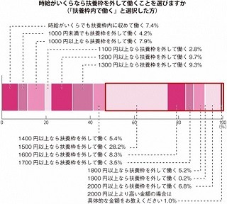 主婦が「扶養枠を外す」時給は?