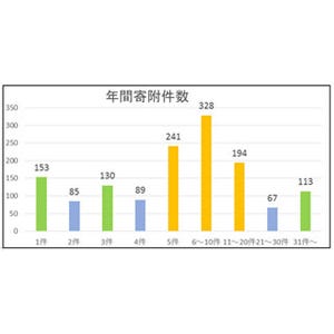 ふるさと納税、約3割が「年間10件以上寄附」