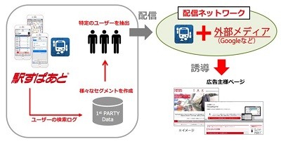 ヴァル研究所 駅すぱあと で位置情報連動広告ネットワーク Adgram マイナビニュース