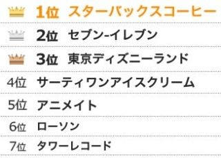 やってみたいバイト、人気1位は? - 2位にセブン、3位はTDL