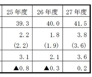 医療費、過去最高の41.5兆円に - 13年連続増