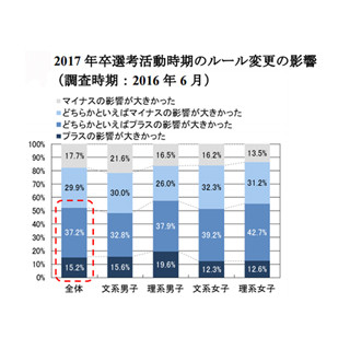 インターンの参加で、内々定率は変わる?