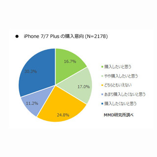 iPhone 7/7 Plus、購入したい?