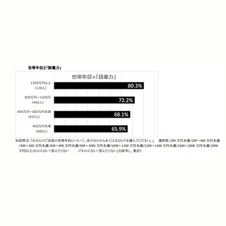 世帯年収が高い人ほど、語彙力が高い?