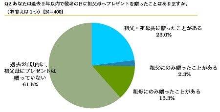 敬老の日のプレゼント 予算は マイナビニュース