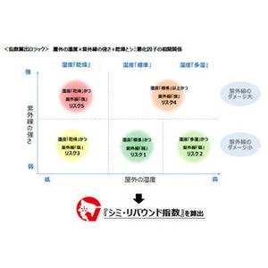 湿度×紫外線からシミ悪化リスクがわかる「シミ・リバウンド指数」公開