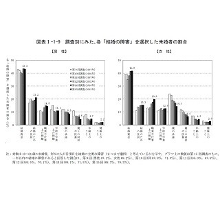 結婚の障害1位は「結婚資金」