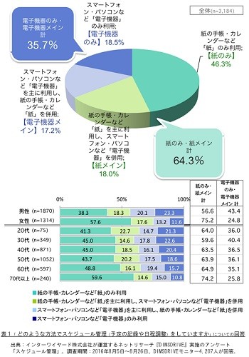 スケジュール管理 紙派 が6 割 理由は マイナビニュース