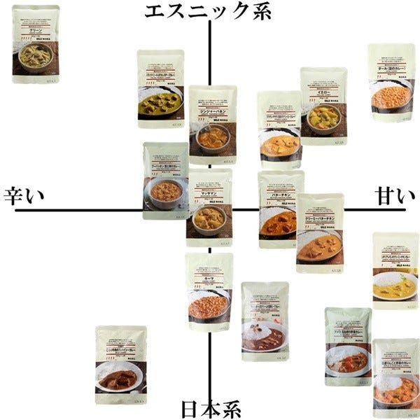 無印良品のレトルトカレー16種類を食べ比べてみた マイナビニュース