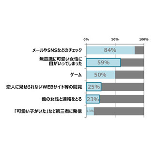 彼女のメイク直し中に彼氏がしていること ‐ 「他の女性に連絡」も2割