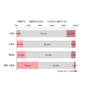 10代女子のスマホアプリ課金率は何%?