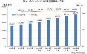 ポイントサービス市場、1兆4,440億円まで拡大