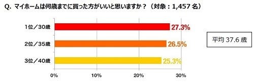 マイホームは何歳までに買った方がいい マイナビニュース