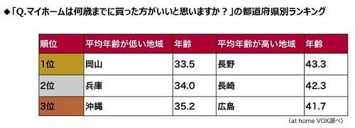 マイホームは何歳までに買った方がいい マイナビニュース