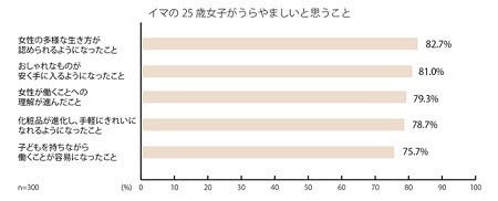 働く女性にとって 25歳 ってどんな歳 マイナビニュース