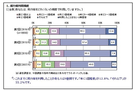 価格が手頃な航空会社ランキング 1位は マイナビニュース