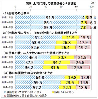 「仕事中、上司に敬語を使うべき」は91.5% - 飲みの場では?