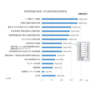 長時間労働の削減、企業の取り組み内容は?