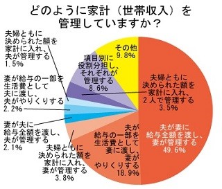 既婚者が自由に使えるお金、平均額は月●万円