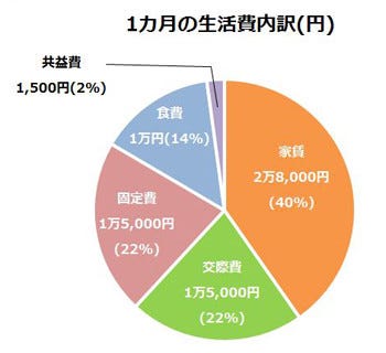 本当に快適な暮らしをするのに経済力は必要? - 「30代年収90万円で都内