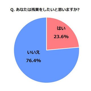 あなたは残業したいですか 残業しないと生活できない という人も マイナビニュース