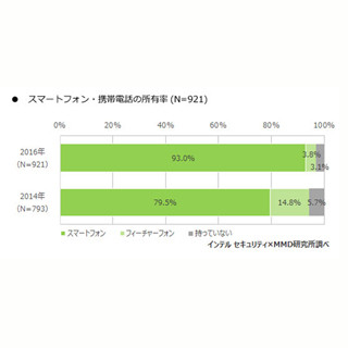 高校生がスマホでお小遣いを稼ぐ方法、1位は?