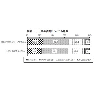 子育て中の正社員、7割が「仕事にストレス」 - 原因は?