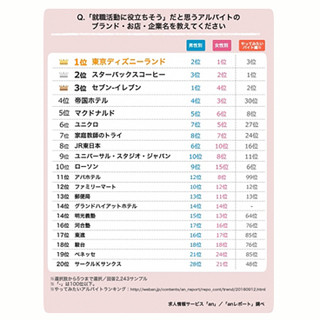 就職活動に役立つと思うアルバイトランキング、1位は?